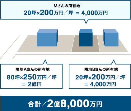 合計2億8,000万円