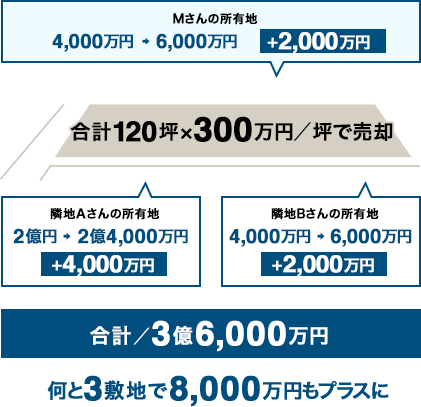 合計3億6,000万円