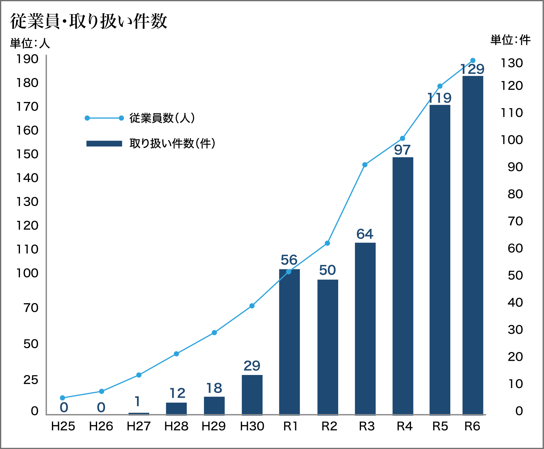 従業員・取扱件数